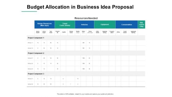 Budget Allocation In Business Idea Proposal Ppt PowerPoint Presentation Ideas Deck