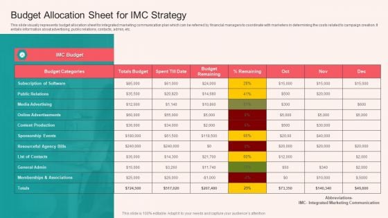 Budget Allocation Sheet For IMC Strategy Designs PDF