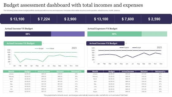 Budget Assessment Dashboard With Total Incomes And Expenses Information PDF