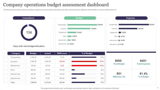 Budget Assessment Ppt PowerPoint Presentation Complete Deck With Slides