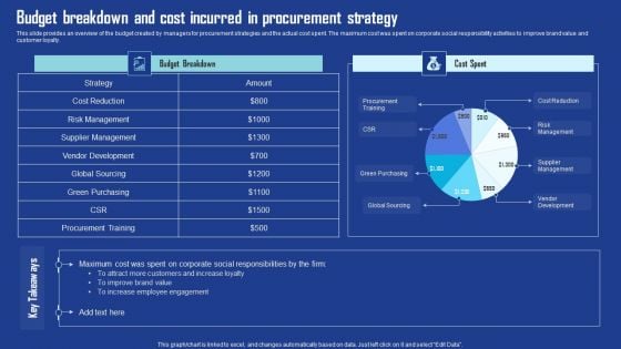 Budget Breakdown And Cost Incurred In Procurement Strategy Infographics PDF