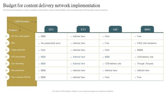 Budget For Content Delivery Network Implementation Ppt PowerPoint Presentation File Infographics PDF