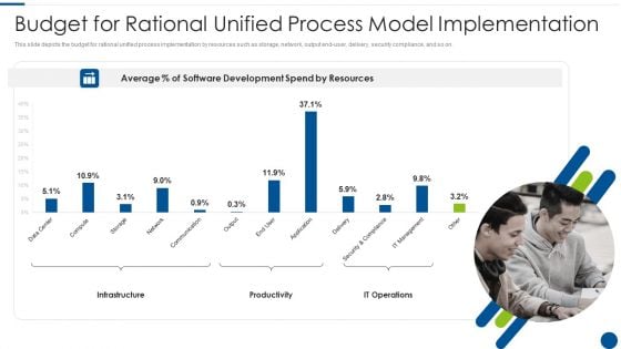 Budget For Rational Unified Process Model Implementation Ppt Ideas Icons PDF