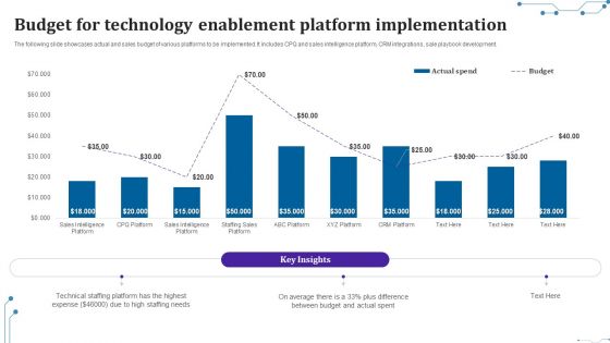 Budget For Technology Enablement Platform Implementation Slides PDF