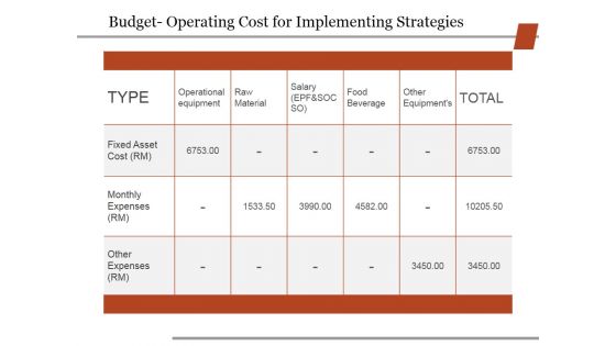 Budget Operating Cost For Implementing Strategies Ppt PowerPoint Presentation File Deck