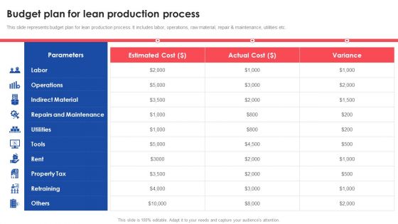 Budget Plan For Lean Production Process Deploying And Managing Lean Ideas PDF