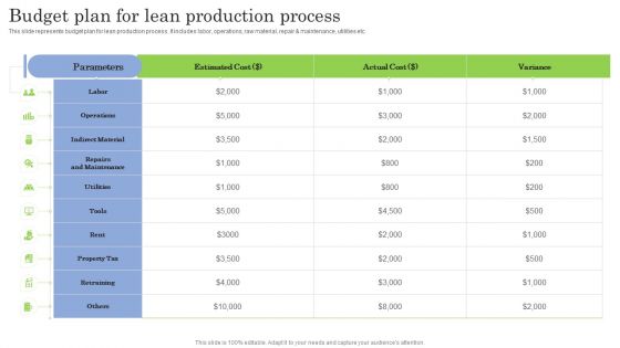 Budget Plan For Lean Production Process Ppt PowerPoint Presentation File Pictures PDF