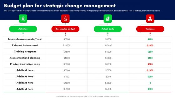 Budget Plan For Strategic Change Management Ppt PowerPoint Presentation Diagram Images PDF