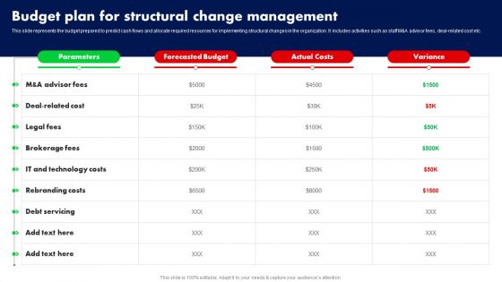 Budget Plan For Structural Change Management Ppt PowerPoint Presentation File Layouts PDF