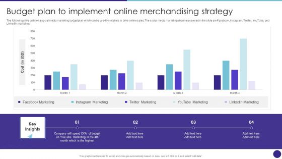 Budget Plan To Implement Online Merchandising Strategy Retail Merchandising Techniques Professional PDF