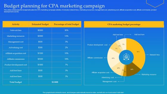 Budget Planning For CPA Marketing Campaign Ppt Professional Samples PDF