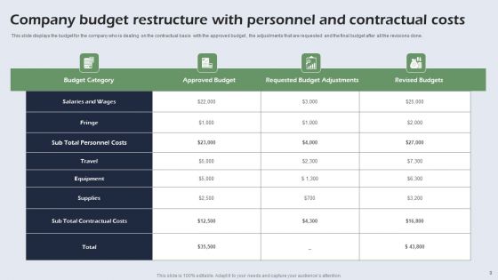 Budget Restructure Ppt PowerPoint Presentation Complete Deck With Slides