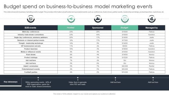 Budget Spend On Business To Business Model Marketing Events Ppt Icon Example Topics PDF