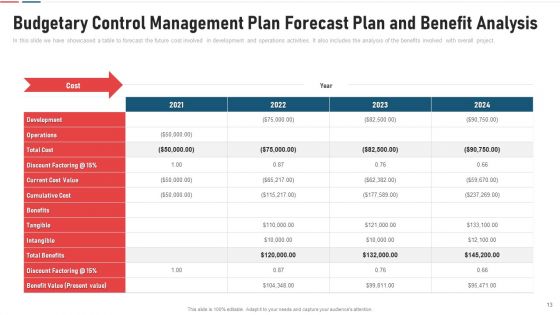 Budgetary Control Management Plan Material Rate Ppt PowerPoint Presentation Complete Deck With Slides