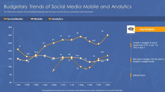 Budgetary Trends Of Social Media Mobile And Analytics Infographics PDF