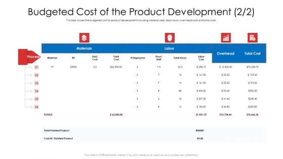 Budgeted Cost Of The Product Development Ppt Icon Outline PDF