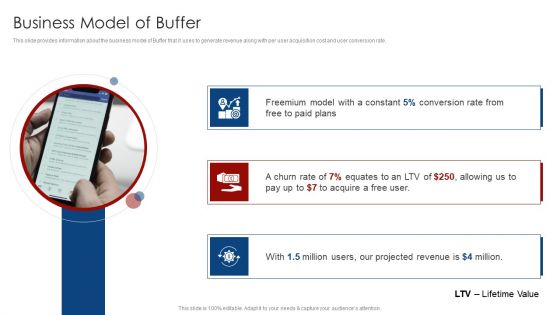 Buffer Capital Fundraising Elevator Business Model Of Buffer Summary PDF