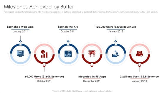 Buffer Capital Fundraising Elevator Milestones Achieved By Buffer Demonstration PDF