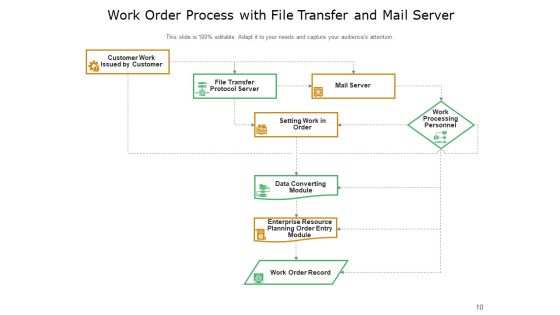 Build A Better Work Order Process Growth Financial Ppt PowerPoint Presentation Complete Deck Slide10