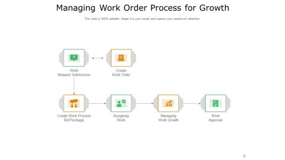 Build A Better Work Order Process Growth Financial Ppt PowerPoint Presentation Complete Deck Slide03