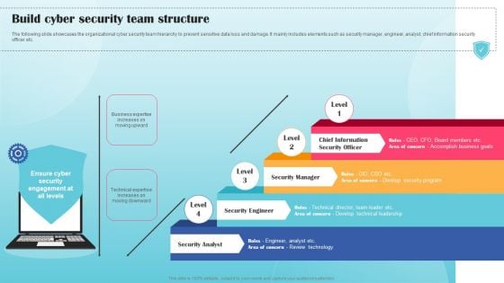 Build Cyber Security Team Structure Ppt PowerPoint Presentation File Example PDF