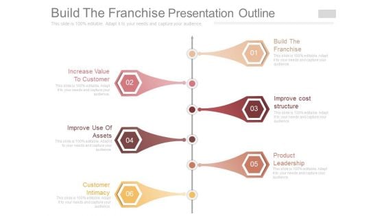 Build The Franchise Presentation Outline Build The Franchise Presentation Outline