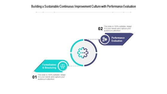 Building A Sustainable Continuous Improvement Culture With Performance Evaluation Ppt PowerPoint Presentation File Structure PDF