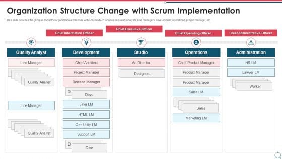 Building An Agile Development Scrum Team Organization Structure Change With Scrum Implementation Slides PDF