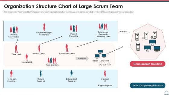 Building An Agile Development Scrum Team Organization Structure Chart Of Large Scrum Team Graphics PDF Building An Agile Development Scrum Team Organization Structure Chart Of Large Scrum Team Graphics PDF