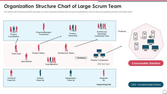 Building An Agile Development Scrum Team Organization Structure Chart Of Large Scrum Team Graphics PDF