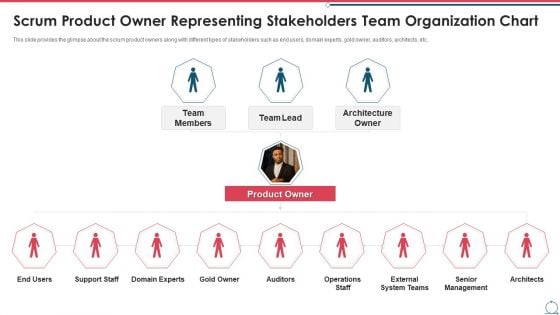 Building An Agile Development Scrum Team Scrum Product Owner Representing Stakeholders Team Organization Chart Professional PDF