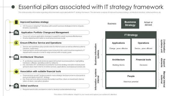 Building An IT Strategy Plan For Business Expansion Essential Pillars Associated With IT Strategy Framework Professional PDF