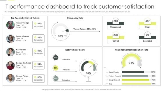 Building An IT Strategy Plan For Business Expansion IT Performance Dashboard To Track Customer Satisfaction Download PDF