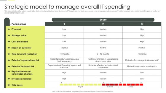 Building An IT Strategy Plan For Business Expansion Strategic Model To Manage Overall IT Spending Demonstration PDF