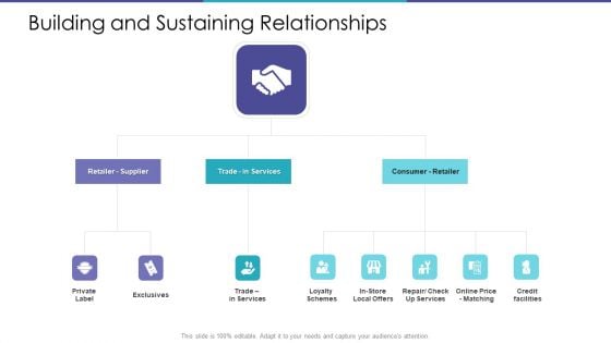 Building And Sustaining Relationships Ppt Gallery Format Ideas PDF