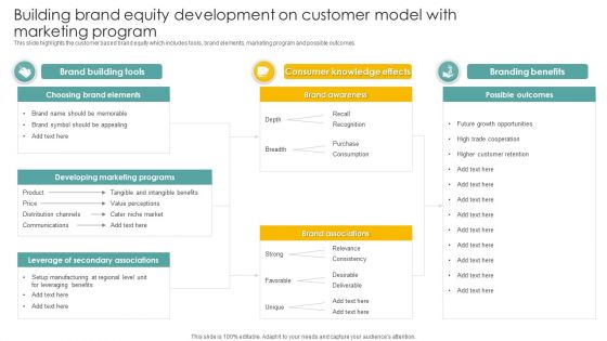 Building Brand Equity Development On Customer Model With Marketing Program Themes PDF