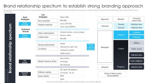 Building Brand Leadership Strategy To Dominate The Market Brand Relationship Spectrum To Establish Strong Information PDF