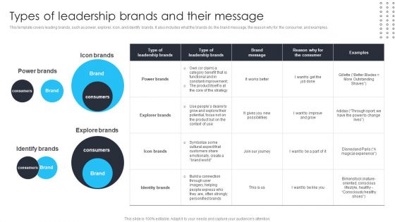 Building Brand Leadership Strategy To Dominate The Market Types Of Leadership Brands And Their Message Wd Background PDF