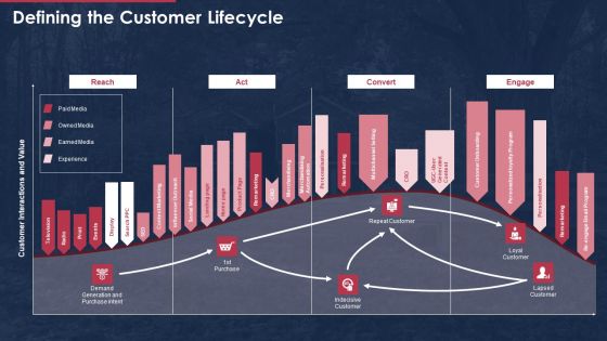 Building Promotional Campaign Real Estate Sales Defining The Customer Lifecycle Formats PDF