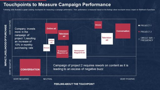 Building Promotional Campaign Real Estate Sales Touchpoints To Measure Campaign Performance Slides PDF