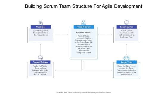 Building Scrum Team Structure For Agile Development Ppt PowerPoint Presentation Infographic Template Backgrounds PDF