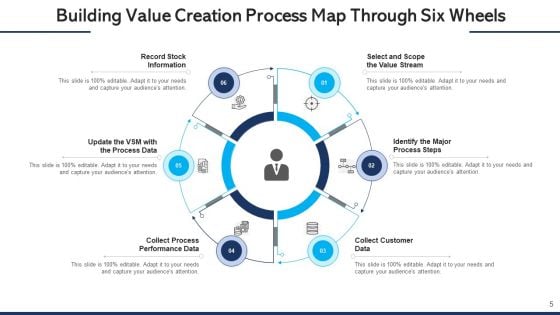 Building Value Creation Process Map Performance Data Ppt PowerPoint Presentation Complete Deck With Slides