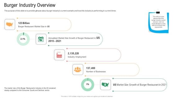Burger Industry Overviewmerchandise Industry Operational Plan For Business Startup Diagrams PDF Burger Industry Overviewmerchandise Industry Operational Plan For Business Startup Diagrams PDF