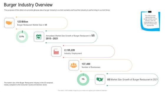 Burger Industry Overviewmerchandise Industry Operational Plan For Business Startup Diagrams PDF