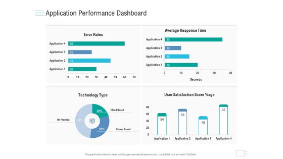 Business API Management Application Performance Dashboard Inspiration PDF