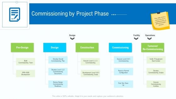 Business Activities Assessment Examples Commissioning By Project Phase Mockup PDF