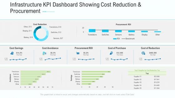 Business Activities Assessment Examples Infrastructure KPI Dashboard Showing Cost Reduction And Procurement Portrait PDF