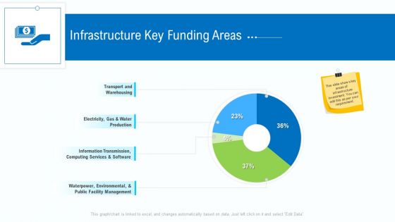 Business Activities Assessment Examples Infrastructure Key Funding Areas Demonstration PDF