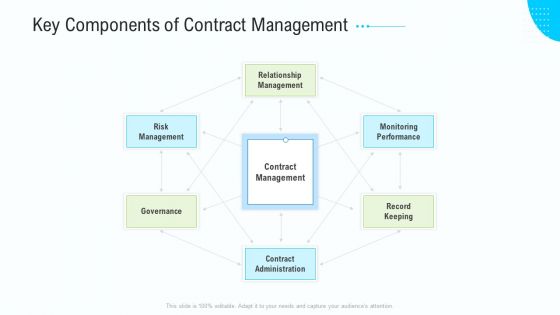 Business Activities Assessment Examples Key Components Of Contract Management Topics PDF