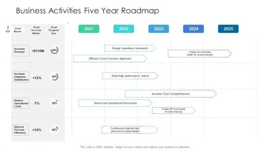 Business Activities Five Year Roadmap Background